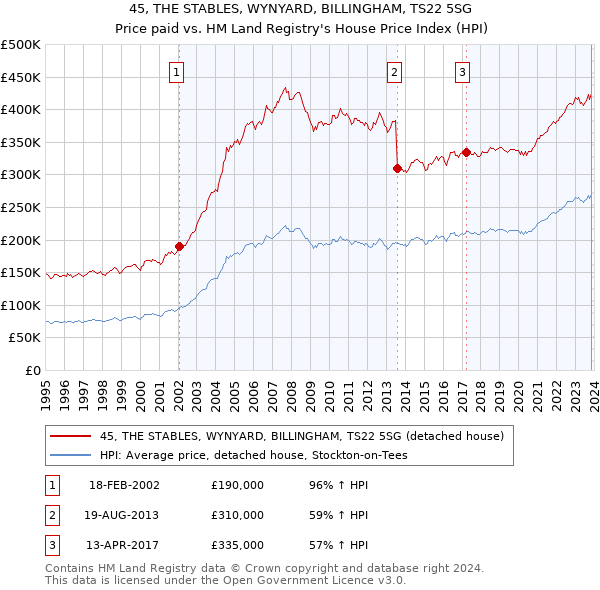 45, THE STABLES, WYNYARD, BILLINGHAM, TS22 5SG: Price paid vs HM Land Registry's House Price Index