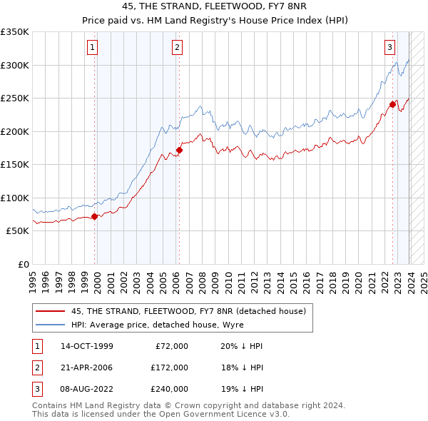 45, THE STRAND, FLEETWOOD, FY7 8NR: Price paid vs HM Land Registry's House Price Index