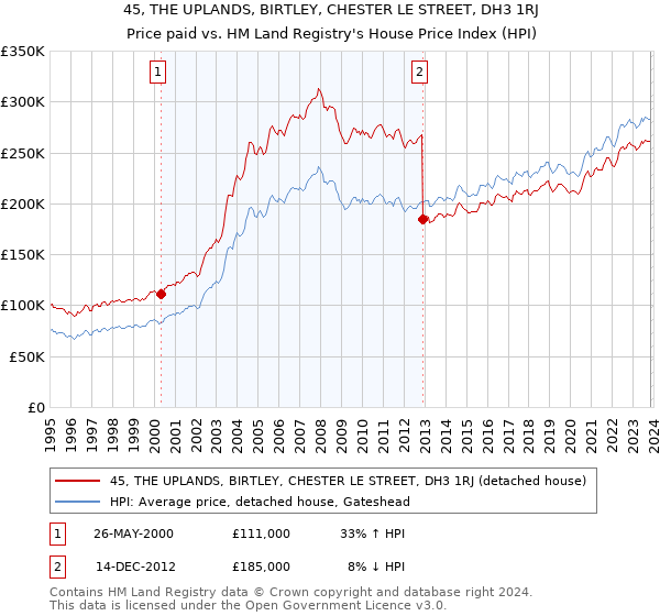 45, THE UPLANDS, BIRTLEY, CHESTER LE STREET, DH3 1RJ: Price paid vs HM Land Registry's House Price Index