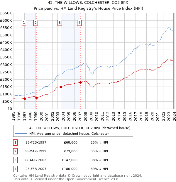 45, THE WILLOWS, COLCHESTER, CO2 8PX: Price paid vs HM Land Registry's House Price Index