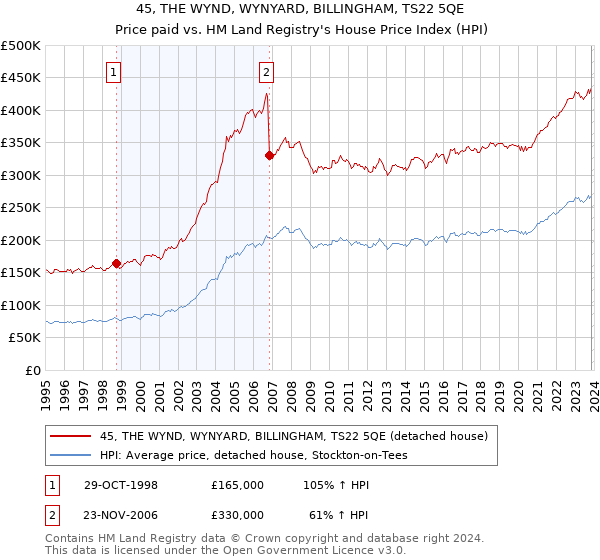 45, THE WYND, WYNYARD, BILLINGHAM, TS22 5QE: Price paid vs HM Land Registry's House Price Index