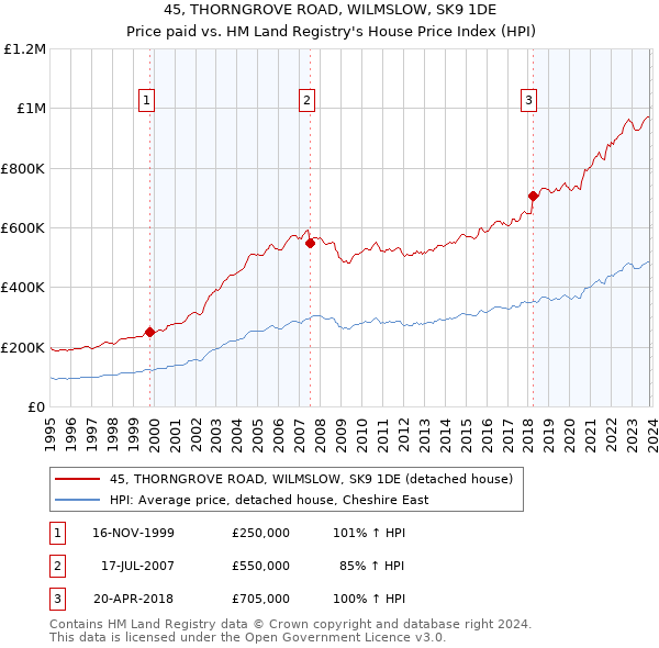 45, THORNGROVE ROAD, WILMSLOW, SK9 1DE: Price paid vs HM Land Registry's House Price Index