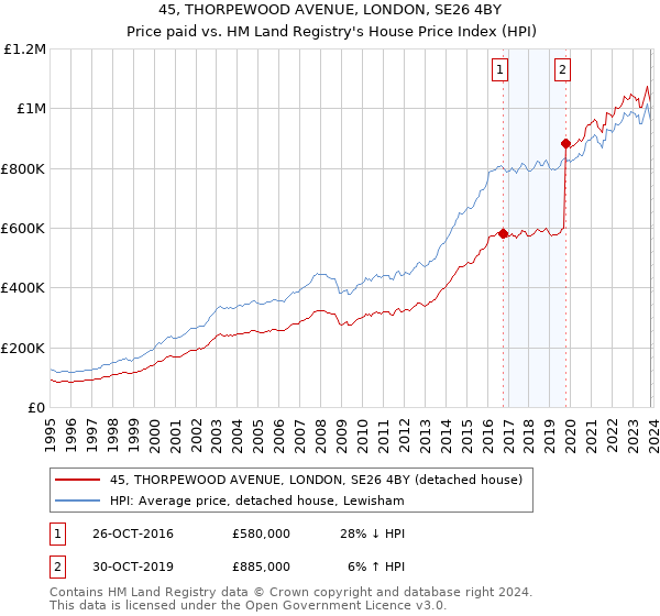 45, THORPEWOOD AVENUE, LONDON, SE26 4BY: Price paid vs HM Land Registry's House Price Index