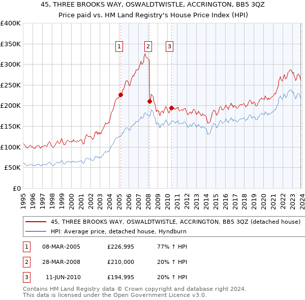 45, THREE BROOKS WAY, OSWALDTWISTLE, ACCRINGTON, BB5 3QZ: Price paid vs HM Land Registry's House Price Index