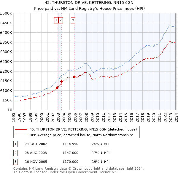 45, THURSTON DRIVE, KETTERING, NN15 6GN: Price paid vs HM Land Registry's House Price Index