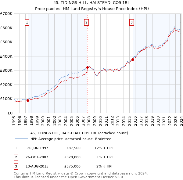 45, TIDINGS HILL, HALSTEAD, CO9 1BL: Price paid vs HM Land Registry's House Price Index