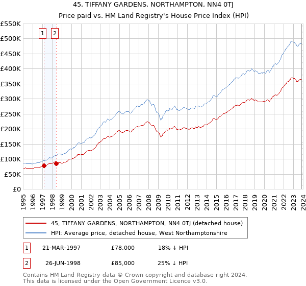 45, TIFFANY GARDENS, NORTHAMPTON, NN4 0TJ: Price paid vs HM Land Registry's House Price Index