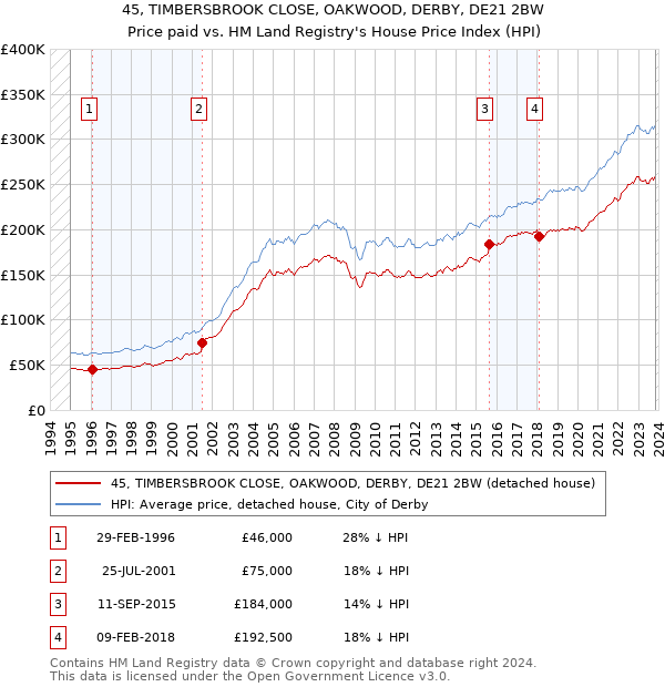 45, TIMBERSBROOK CLOSE, OAKWOOD, DERBY, DE21 2BW: Price paid vs HM Land Registry's House Price Index