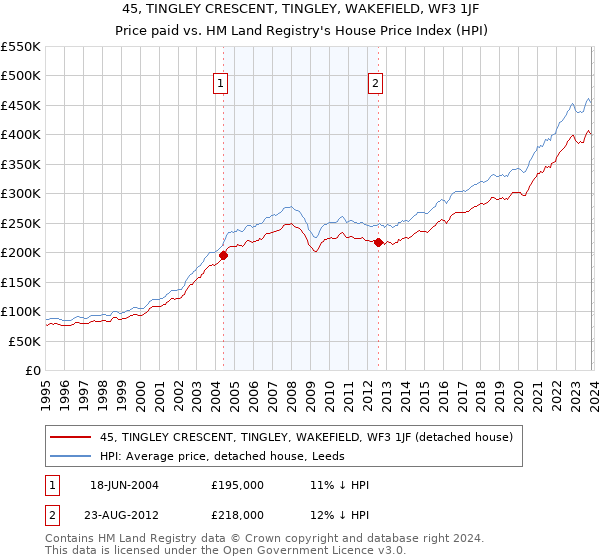 45, TINGLEY CRESCENT, TINGLEY, WAKEFIELD, WF3 1JF: Price paid vs HM Land Registry's House Price Index