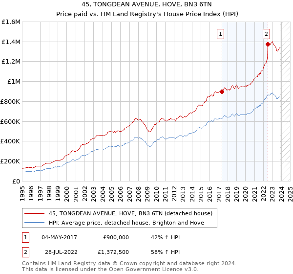 45, TONGDEAN AVENUE, HOVE, BN3 6TN: Price paid vs HM Land Registry's House Price Index