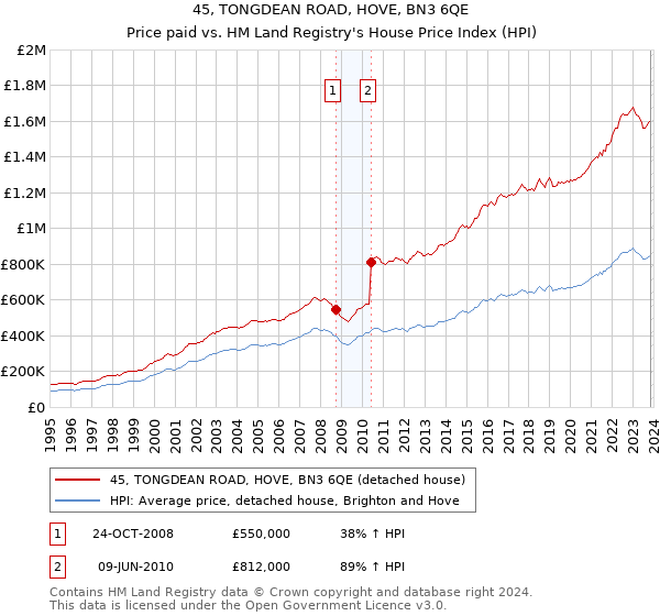 45, TONGDEAN ROAD, HOVE, BN3 6QE: Price paid vs HM Land Registry's House Price Index