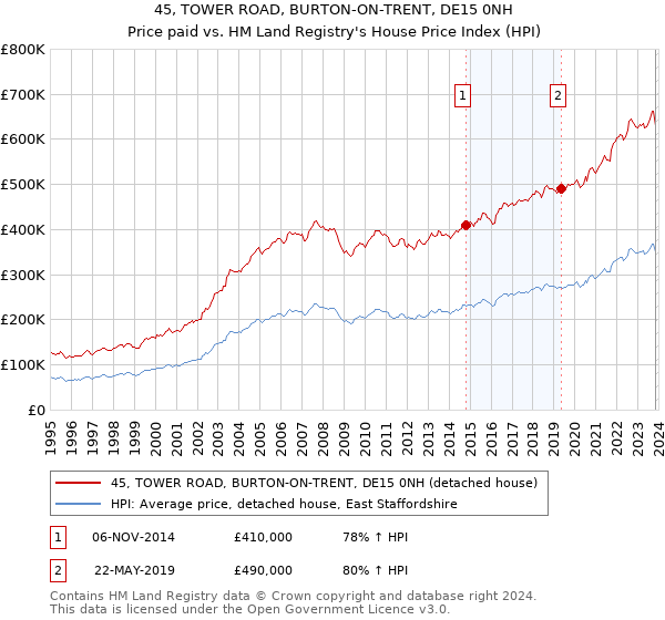 45, TOWER ROAD, BURTON-ON-TRENT, DE15 0NH: Price paid vs HM Land Registry's House Price Index