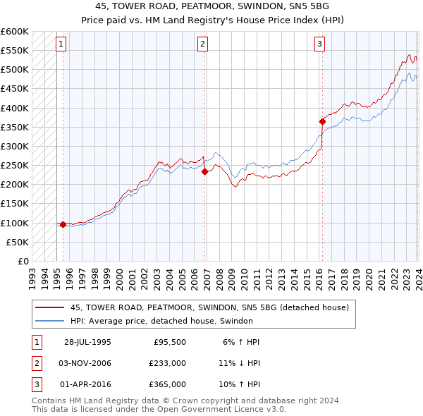 45, TOWER ROAD, PEATMOOR, SWINDON, SN5 5BG: Price paid vs HM Land Registry's House Price Index