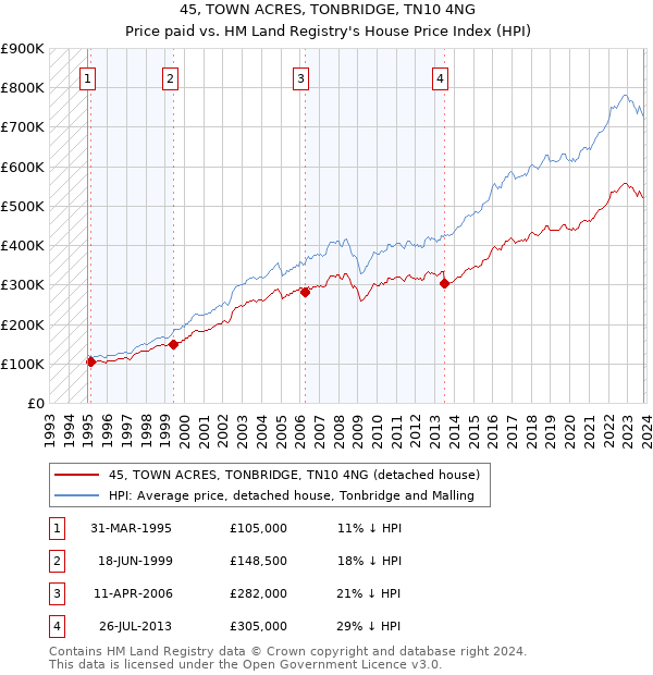 45, TOWN ACRES, TONBRIDGE, TN10 4NG: Price paid vs HM Land Registry's House Price Index