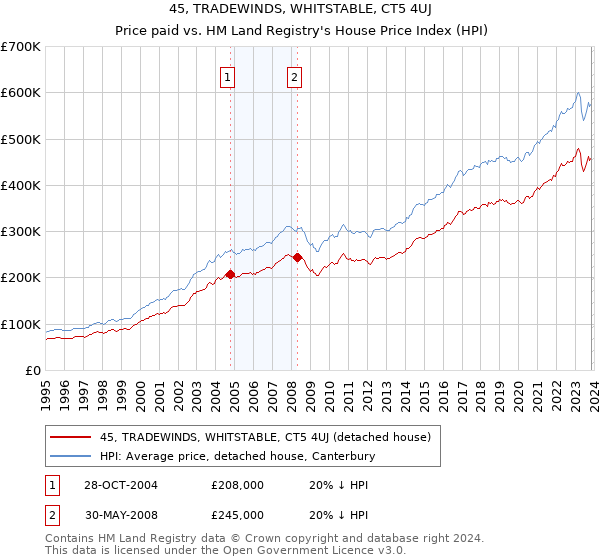 45, TRADEWINDS, WHITSTABLE, CT5 4UJ: Price paid vs HM Land Registry's House Price Index