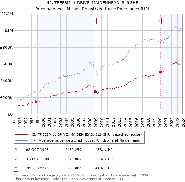 45, TREESMILL DRIVE, MAIDENHEAD, SL6 3HR: Price paid vs HM Land Registry's House Price Index