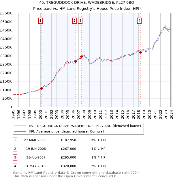 45, TREGUDDOCK DRIVE, WADEBRIDGE, PL27 6BQ: Price paid vs HM Land Registry's House Price Index