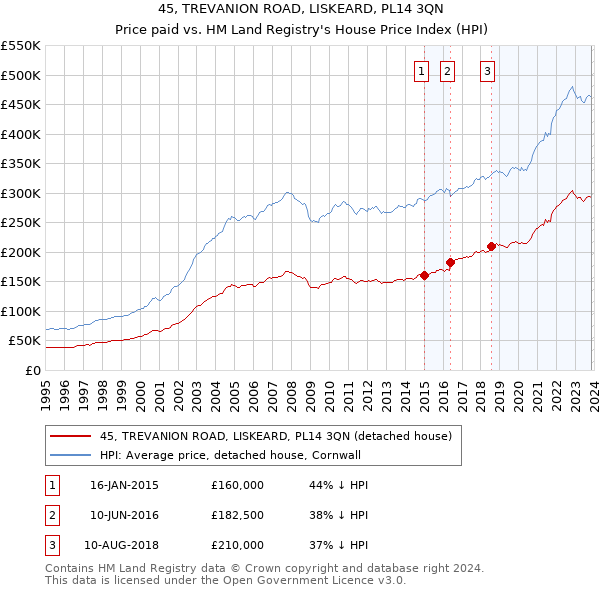 45, TREVANION ROAD, LISKEARD, PL14 3QN: Price paid vs HM Land Registry's House Price Index