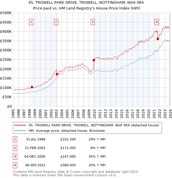45, TROWELL PARK DRIVE, TROWELL, NOTTINGHAM, NG9 3RA: Price paid vs HM Land Registry's House Price Index