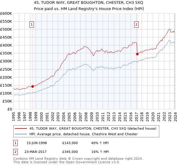 45, TUDOR WAY, GREAT BOUGHTON, CHESTER, CH3 5XQ: Price paid vs HM Land Registry's House Price Index