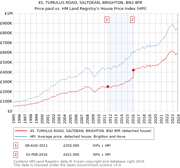 45, TUMULUS ROAD, SALTDEAN, BRIGHTON, BN2 8FR: Price paid vs HM Land Registry's House Price Index