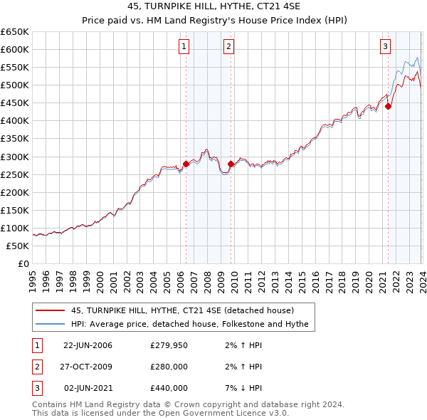 45, TURNPIKE HILL, HYTHE, CT21 4SE: Price paid vs HM Land Registry's House Price Index
