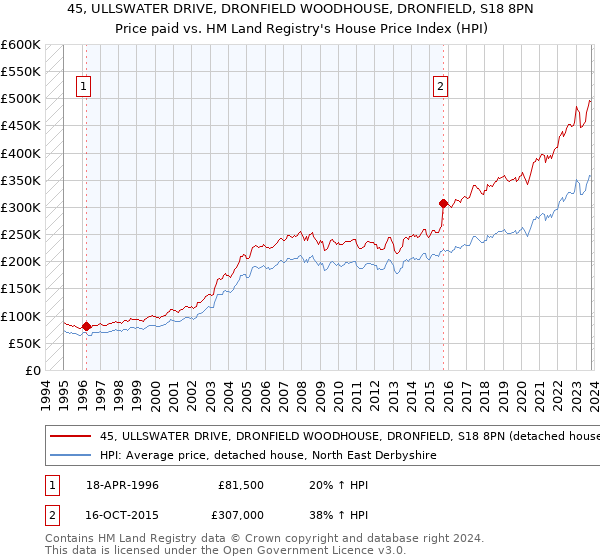 45, ULLSWATER DRIVE, DRONFIELD WOODHOUSE, DRONFIELD, S18 8PN: Price paid vs HM Land Registry's House Price Index