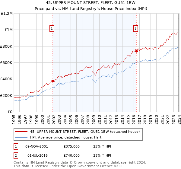 45, UPPER MOUNT STREET, FLEET, GU51 1BW: Price paid vs HM Land Registry's House Price Index