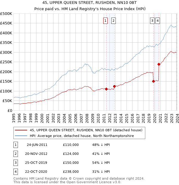 45, UPPER QUEEN STREET, RUSHDEN, NN10 0BT: Price paid vs HM Land Registry's House Price Index