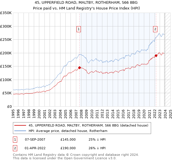 45, UPPERFIELD ROAD, MALTBY, ROTHERHAM, S66 8BG: Price paid vs HM Land Registry's House Price Index