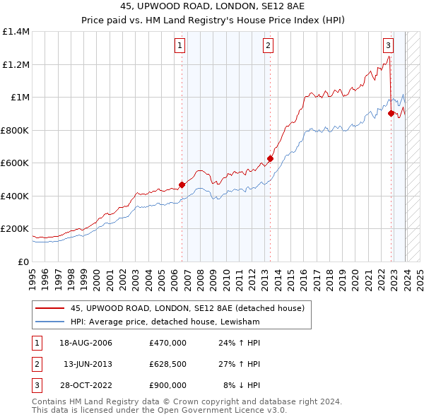 45, UPWOOD ROAD, LONDON, SE12 8AE: Price paid vs HM Land Registry's House Price Index