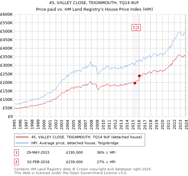 45, VALLEY CLOSE, TEIGNMOUTH, TQ14 9UF: Price paid vs HM Land Registry's House Price Index