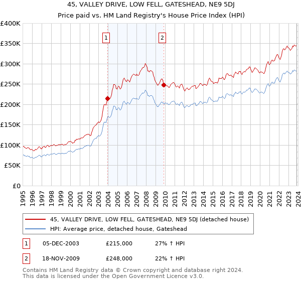 45, VALLEY DRIVE, LOW FELL, GATESHEAD, NE9 5DJ: Price paid vs HM Land Registry's House Price Index