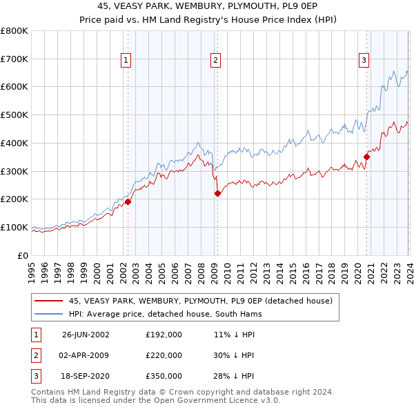 45, VEASY PARK, WEMBURY, PLYMOUTH, PL9 0EP: Price paid vs HM Land Registry's House Price Index