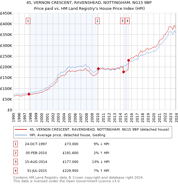 45, VERNON CRESCENT, RAVENSHEAD, NOTTINGHAM, NG15 9BP: Price paid vs HM Land Registry's House Price Index
