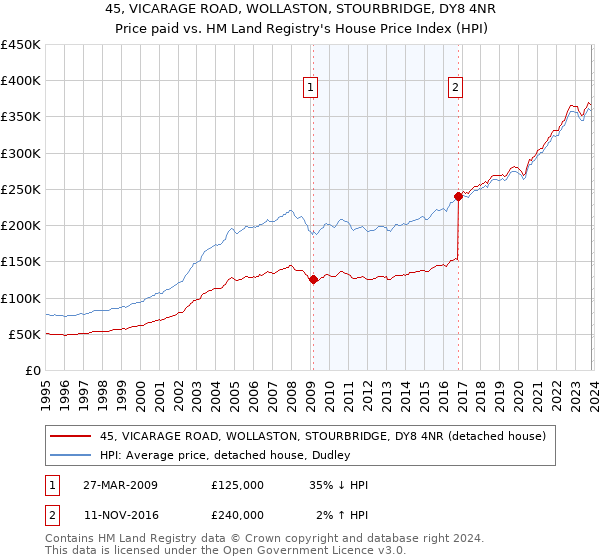45, VICARAGE ROAD, WOLLASTON, STOURBRIDGE, DY8 4NR: Price paid vs HM Land Registry's House Price Index