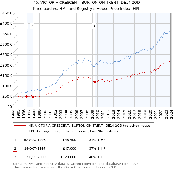 45, VICTORIA CRESCENT, BURTON-ON-TRENT, DE14 2QD: Price paid vs HM Land Registry's House Price Index