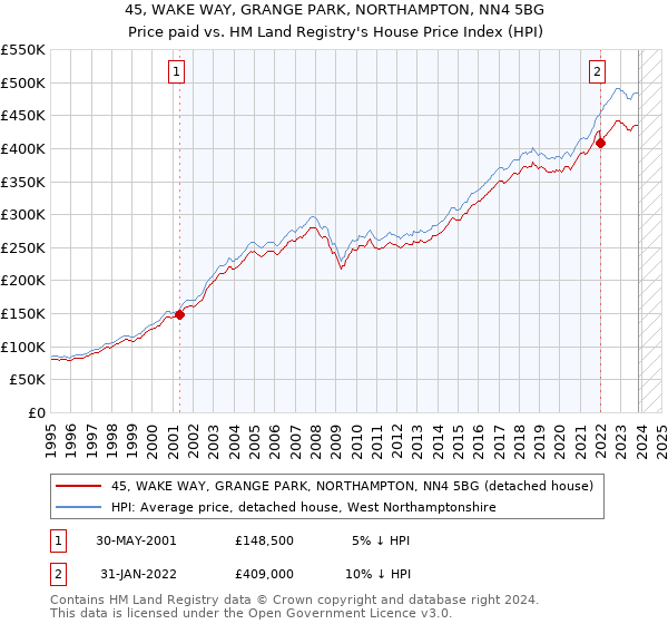 45, WAKE WAY, GRANGE PARK, NORTHAMPTON, NN4 5BG: Price paid vs HM Land Registry's House Price Index