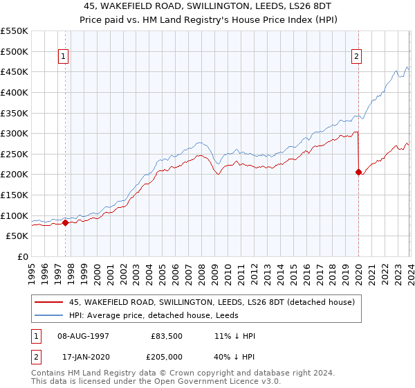 45, WAKEFIELD ROAD, SWILLINGTON, LEEDS, LS26 8DT: Price paid vs HM Land Registry's House Price Index
