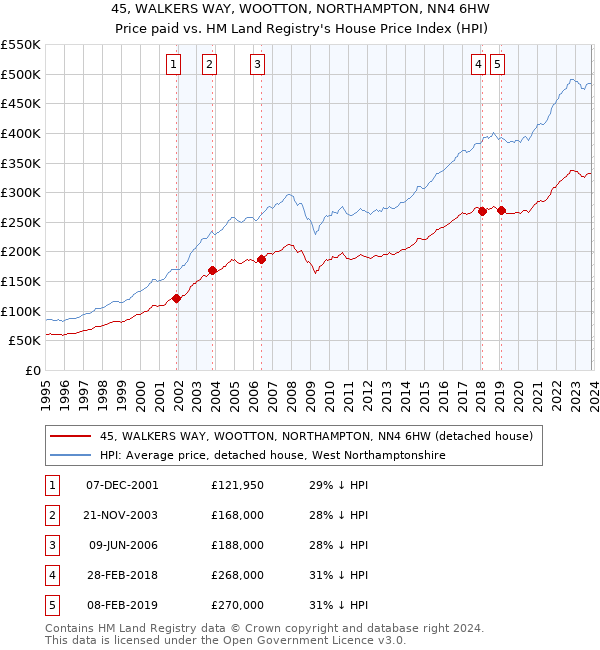 45, WALKERS WAY, WOOTTON, NORTHAMPTON, NN4 6HW: Price paid vs HM Land Registry's House Price Index