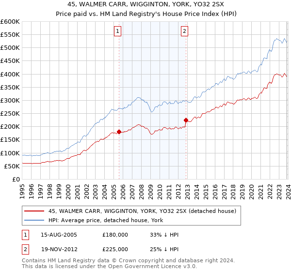 45, WALMER CARR, WIGGINTON, YORK, YO32 2SX: Price paid vs HM Land Registry's House Price Index