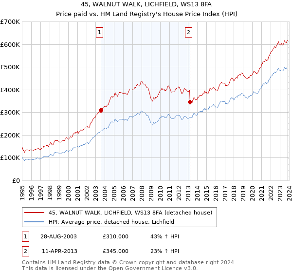 45, WALNUT WALK, LICHFIELD, WS13 8FA: Price paid vs HM Land Registry's House Price Index