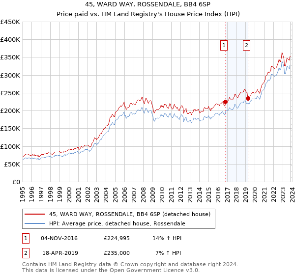 45, WARD WAY, ROSSENDALE, BB4 6SP: Price paid vs HM Land Registry's House Price Index