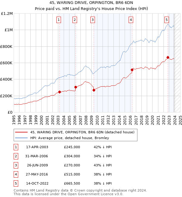 45, WARING DRIVE, ORPINGTON, BR6 6DN: Price paid vs HM Land Registry's House Price Index