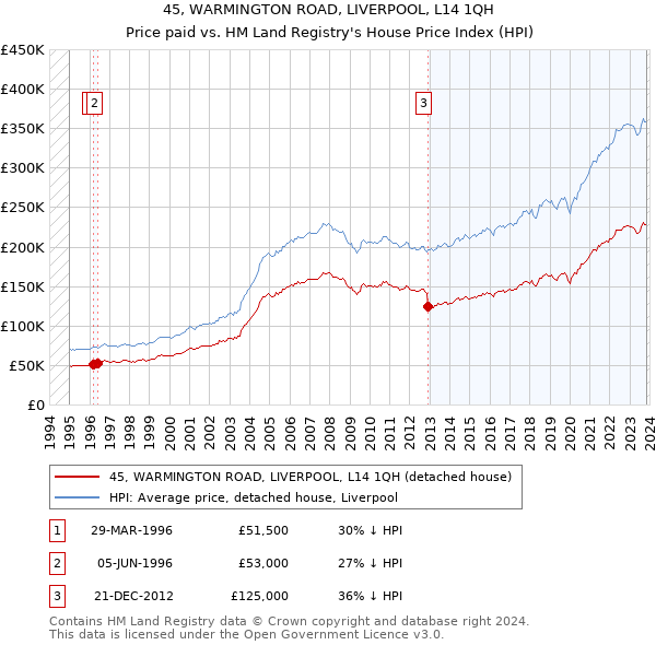 45, WARMINGTON ROAD, LIVERPOOL, L14 1QH: Price paid vs HM Land Registry's House Price Index