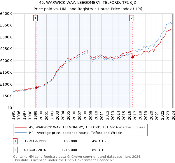 45, WARWICK WAY, LEEGOMERY, TELFORD, TF1 6JZ: Price paid vs HM Land Registry's House Price Index
