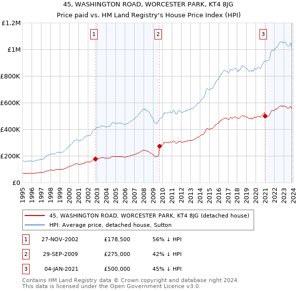 45, WASHINGTON ROAD, WORCESTER PARK, KT4 8JG: Price paid vs HM Land Registry's House Price Index