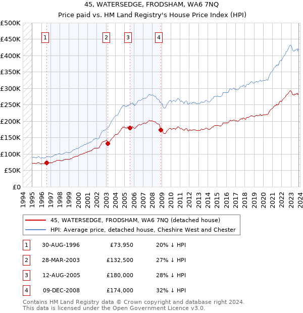 45, WATERSEDGE, FRODSHAM, WA6 7NQ: Price paid vs HM Land Registry's House Price Index