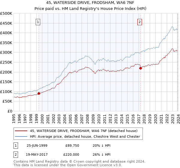 45, WATERSIDE DRIVE, FRODSHAM, WA6 7NF: Price paid vs HM Land Registry's House Price Index
