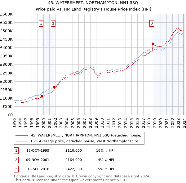 45, WATERSMEET, NORTHAMPTON, NN1 5SQ: Price paid vs HM Land Registry's House Price Index